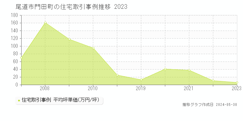 尾道市門田町の住宅価格推移グラフ 