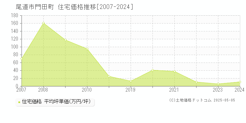 門田町(尾道市)の住宅価格推移グラフ(坪単価)[2007-2024年]