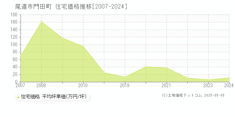 尾道市門田町の住宅価格推移グラフ 