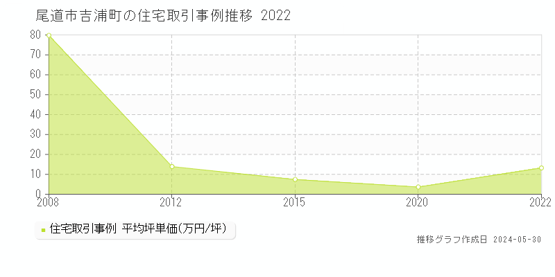 尾道市吉浦町の住宅価格推移グラフ 