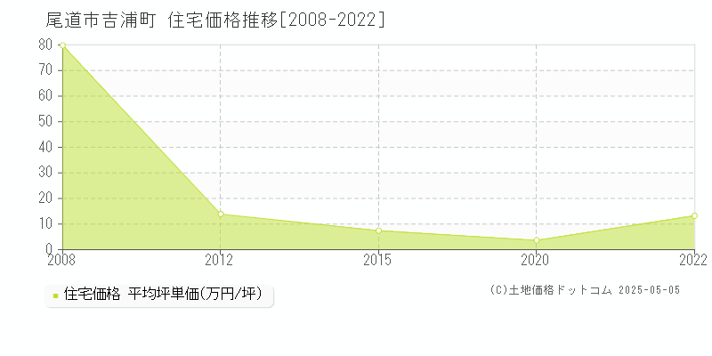 吉浦町(尾道市)の住宅価格推移グラフ(坪単価)[2008-2022年]