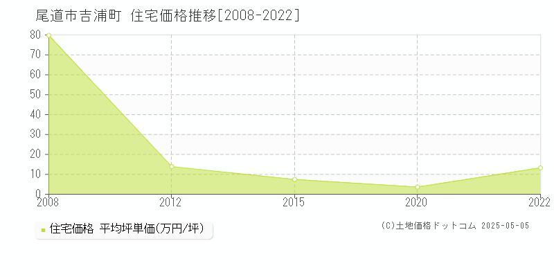 尾道市吉浦町の住宅価格推移グラフ 