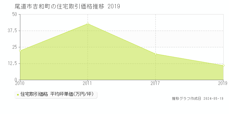尾道市吉和町の住宅価格推移グラフ 