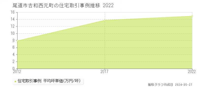 尾道市吉和西元町の住宅価格推移グラフ 