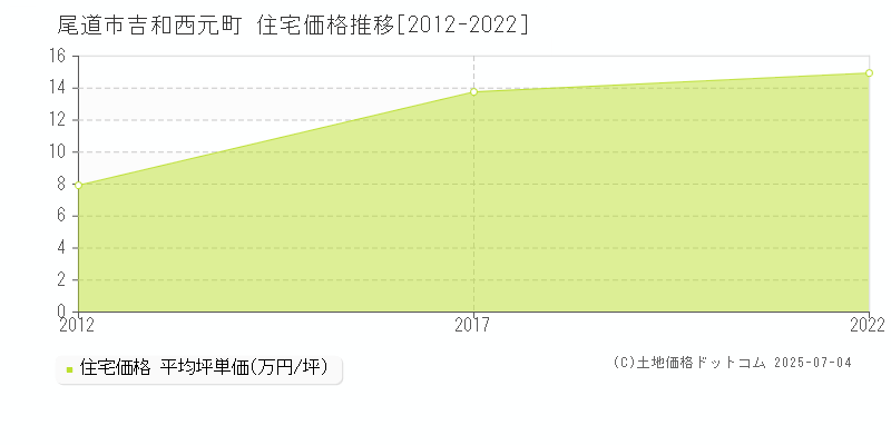 吉和西元町(尾道市)の住宅価格推移グラフ(坪単価)[2012-2022年]