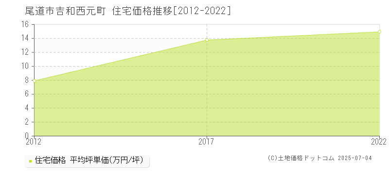 尾道市吉和西元町の住宅価格推移グラフ 