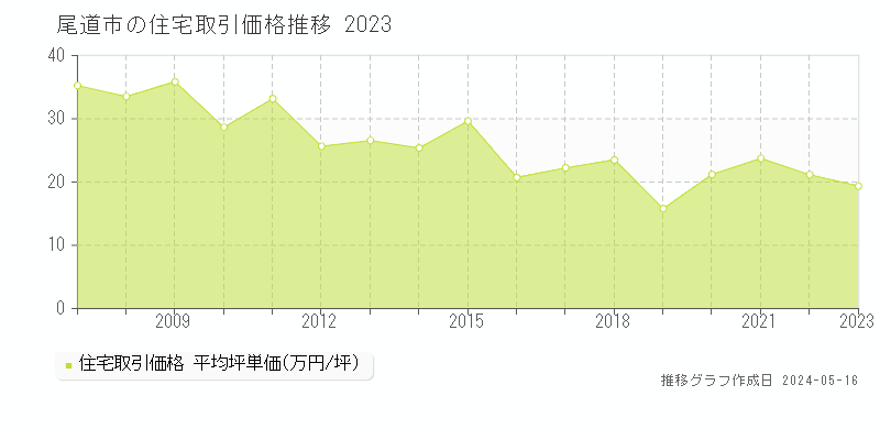 尾道市全域の住宅価格推移グラフ 