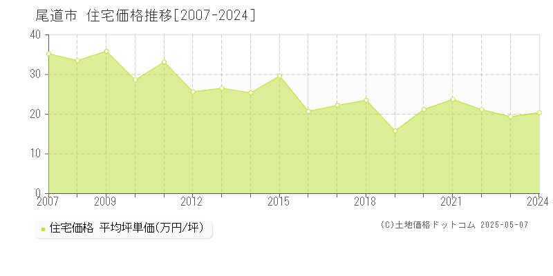 尾道市(広島県)の住宅価格推移グラフ(坪単価)[2007-2024年]