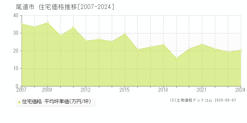 尾道市の住宅価格推移グラフ 