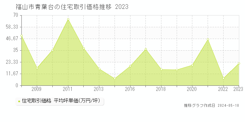福山市青葉台の住宅価格推移グラフ 