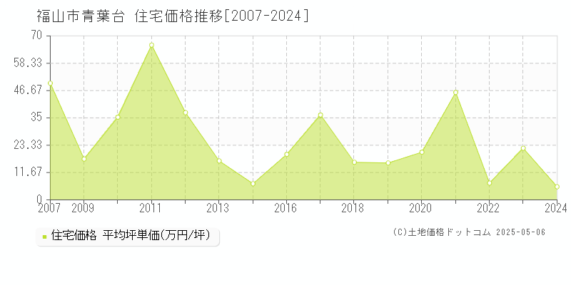 青葉台(福山市)の住宅価格推移グラフ(坪単価)[2007-2024年]