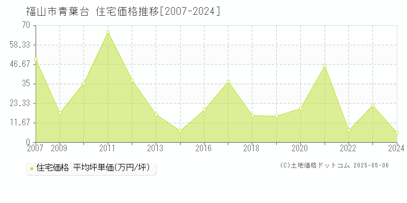 福山市青葉台の住宅価格推移グラフ 