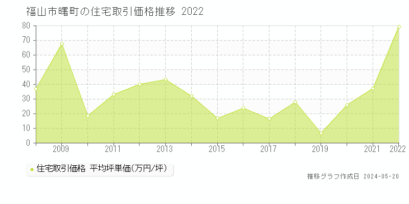 福山市曙町の住宅価格推移グラフ 