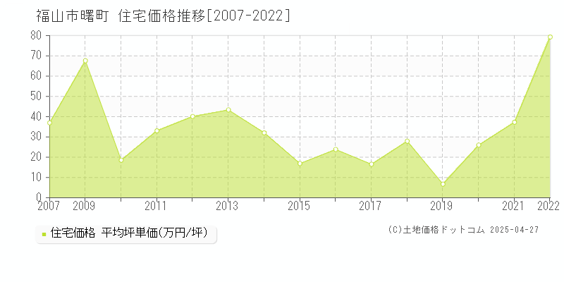 福山市曙町の住宅価格推移グラフ 