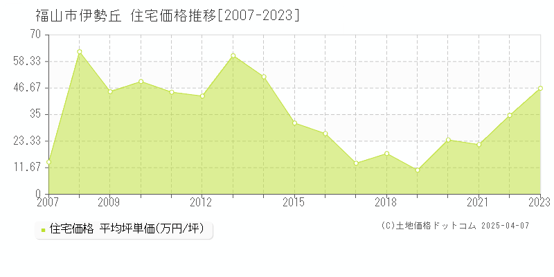 福山市伊勢丘の住宅価格推移グラフ 