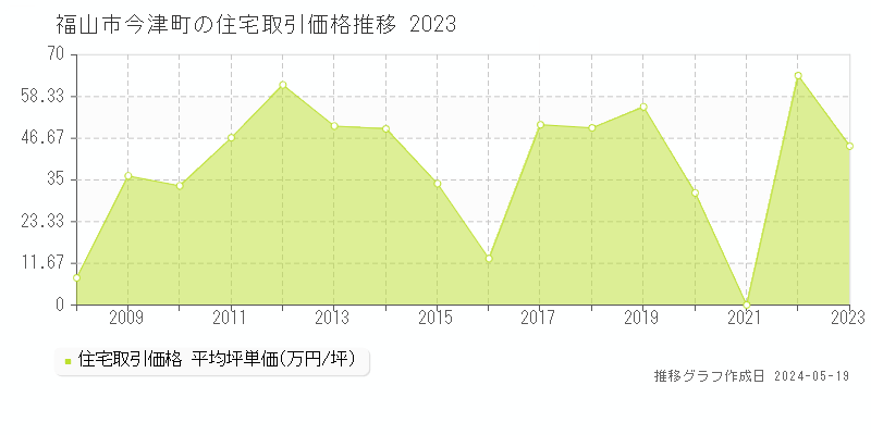 福山市今津町の住宅取引価格推移グラフ 