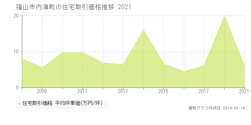 福山市内海町の住宅価格推移グラフ 