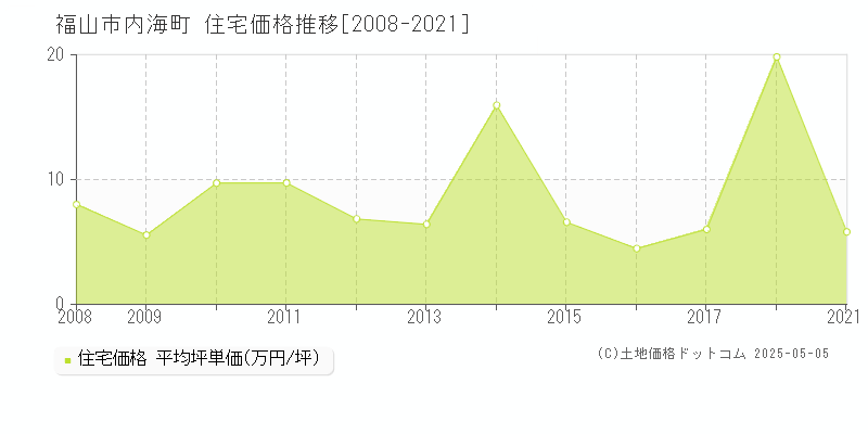 内海町(福山市)の住宅価格推移グラフ(坪単価)[2008-2021年]