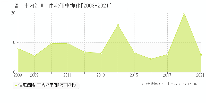 福山市内海町の住宅価格推移グラフ 