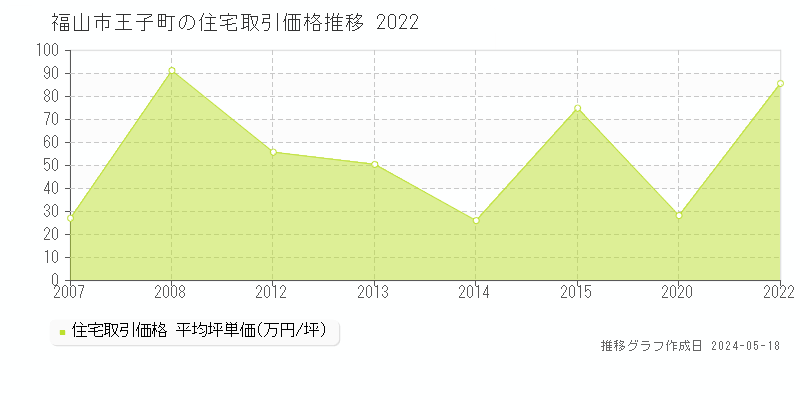福山市王子町の住宅価格推移グラフ 