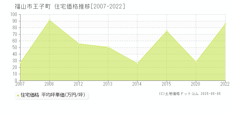 王子町(福山市)の住宅価格推移グラフ(坪単価)[2007-2022年]