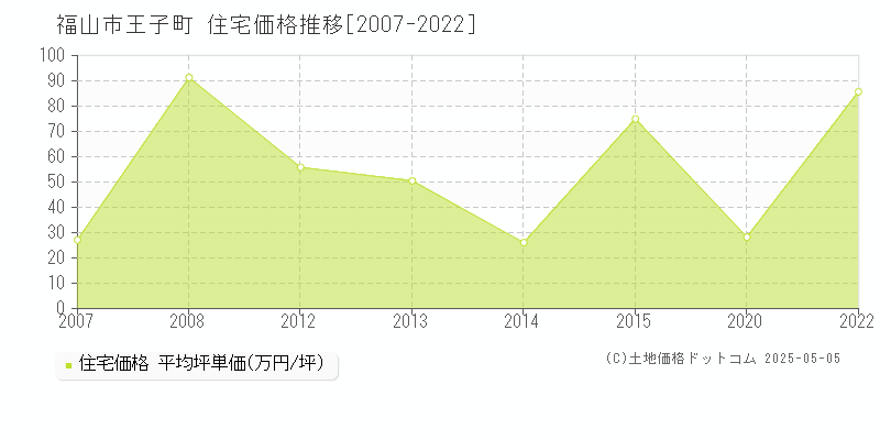 福山市王子町の住宅価格推移グラフ 