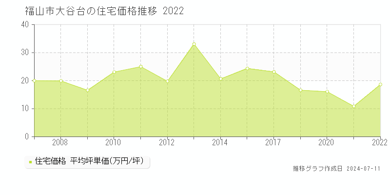 福山市大谷台の住宅価格推移グラフ 