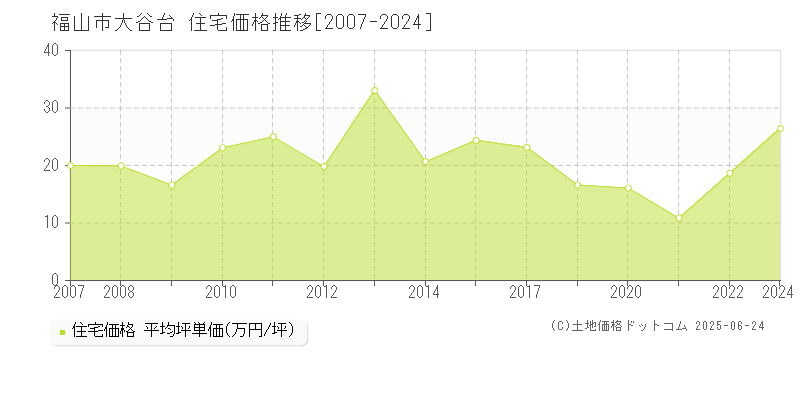 大谷台(福山市)の住宅価格推移グラフ(坪単価)[2007-2024年]