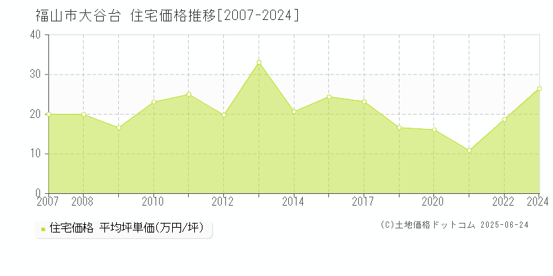 福山市大谷台の住宅価格推移グラフ 