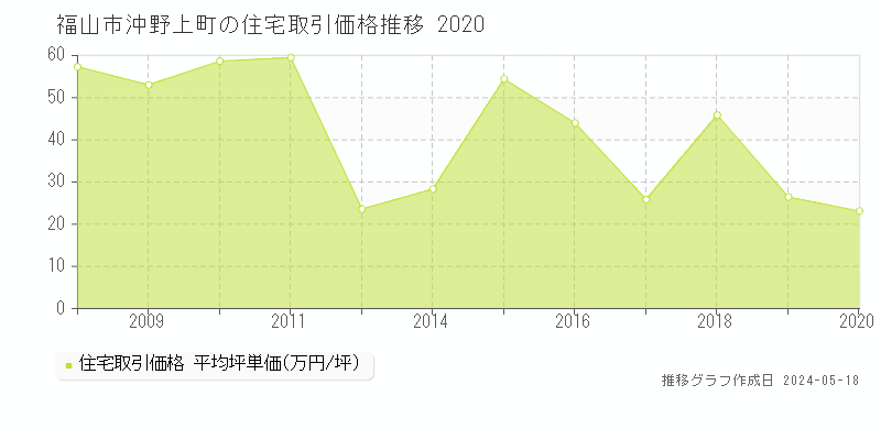 福山市沖野上町の住宅価格推移グラフ 