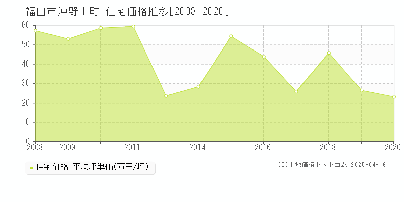 福山市沖野上町の住宅価格推移グラフ 