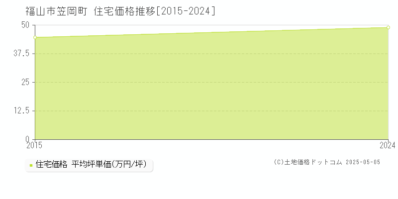 笠岡町(福山市)の住宅価格推移グラフ(坪単価)[2015-2024年]