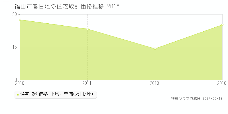 福山市春日池の住宅価格推移グラフ 