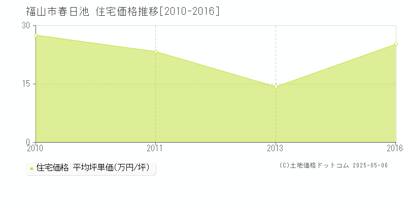 春日池(福山市)の住宅価格推移グラフ(坪単価)[2010-2016年]