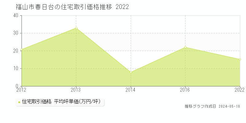 福山市春日台の住宅価格推移グラフ 