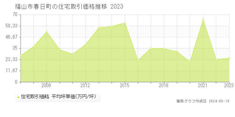 福山市春日町の住宅取引価格推移グラフ 