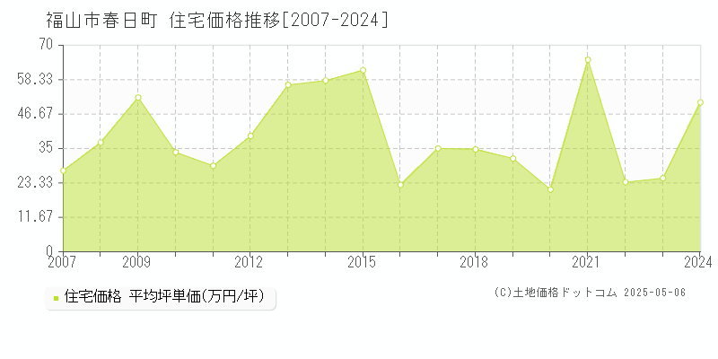 春日町(福山市)の住宅価格推移グラフ(坪単価)[2007-2024年]