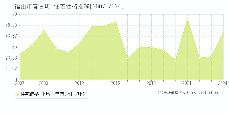 福山市春日町の住宅取引価格推移グラフ 