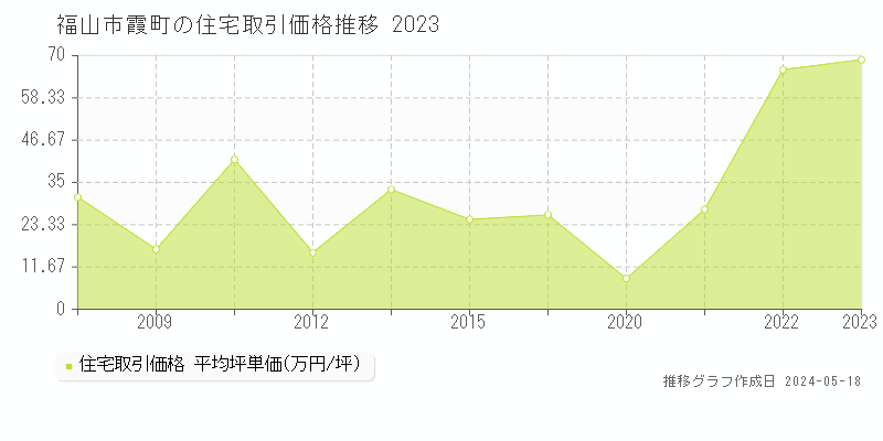 福山市霞町の住宅価格推移グラフ 