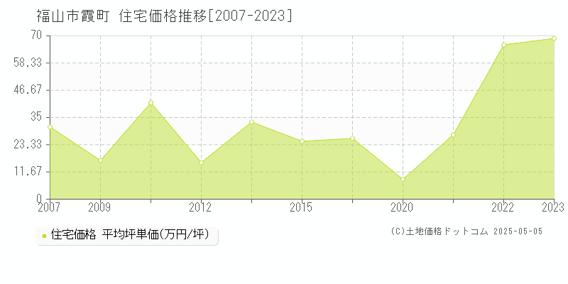 霞町(福山市)の住宅価格推移グラフ(坪単価)[2007-2023年]