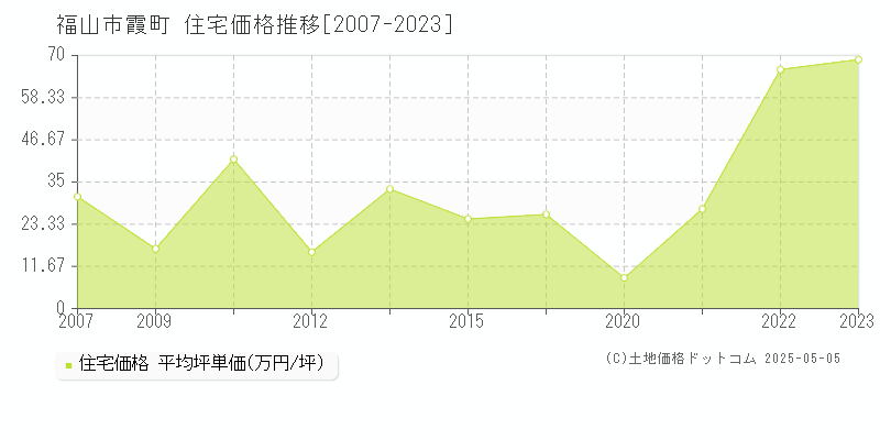 福山市霞町の住宅価格推移グラフ 