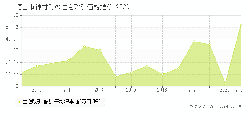 福山市神村町の住宅価格推移グラフ 
