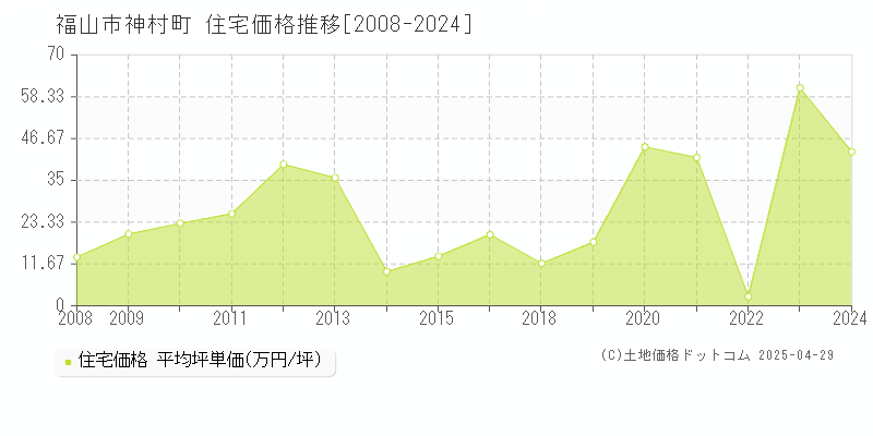 福山市神村町の住宅価格推移グラフ 