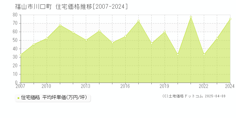 福山市川口町の住宅価格推移グラフ 