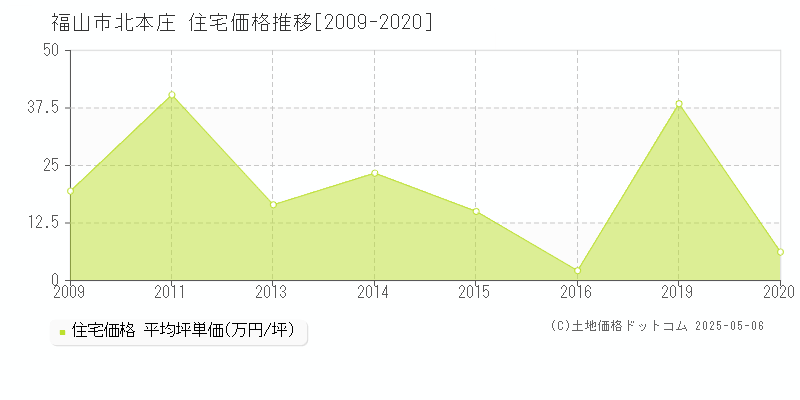 北本庄(福山市)の住宅価格推移グラフ(坪単価)[2009-2020年]