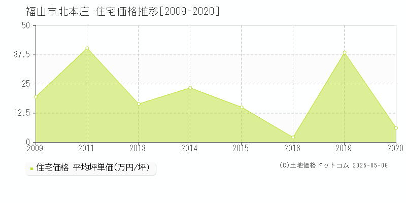 福山市北本庄の住宅価格推移グラフ 