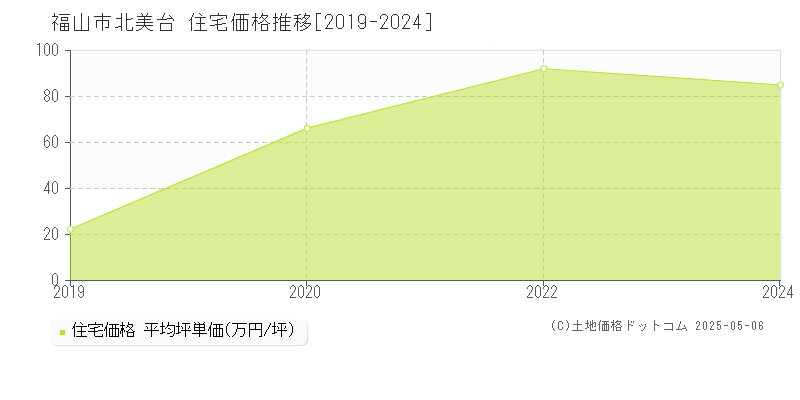 北美台(福山市)の住宅価格推移グラフ(坪単価)[2019-2024年]