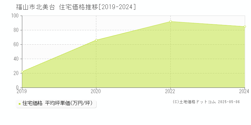 福山市北美台の住宅価格推移グラフ 