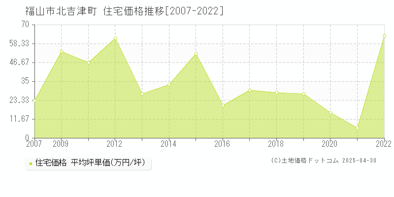 福山市北吉津町の住宅取引事例推移グラフ 