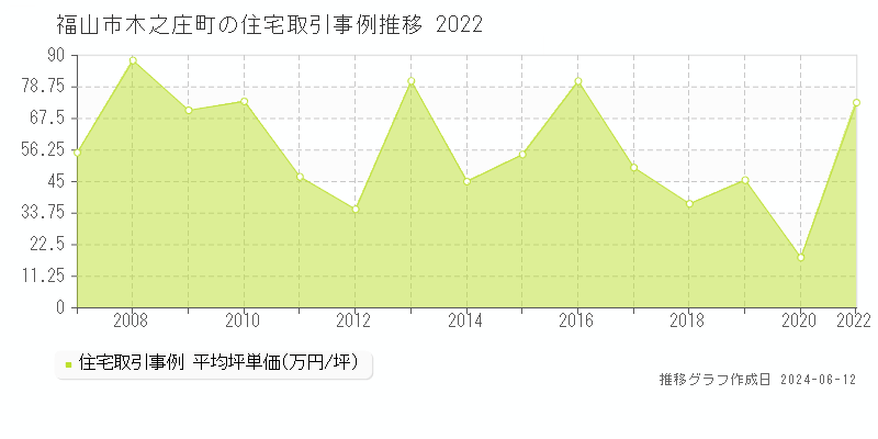 福山市木之庄町の住宅取引価格推移グラフ 